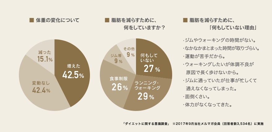 ■ 体重の変化について■ 脂肪を減らすために、何をしていますか？■ 脂肪を減らすために、 　　　　　 「何もしていない理由」