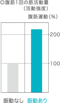 ◎腹筋1回の筋活動量（活動強度）腹筋運動（％）100 200 振動なし振動あり